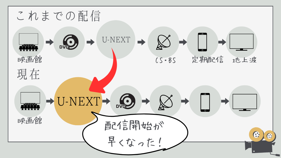 U-NEXT　最新作　配信早い　